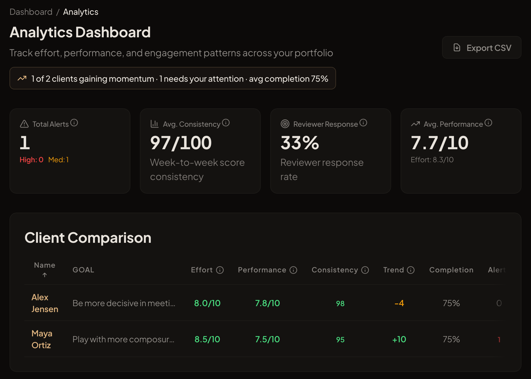 The Forbetra analytics view: alerts, consistency, reviewer response rate and average performance across the cohort, with a client comparison table