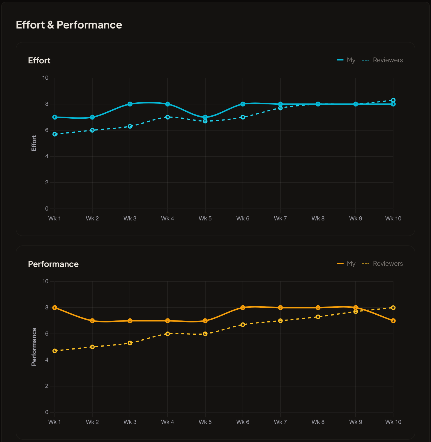The Forbetra Progress charts: ten weeks of Alex's effort and performance ratings next to the reviewers' averages, converging by week ten