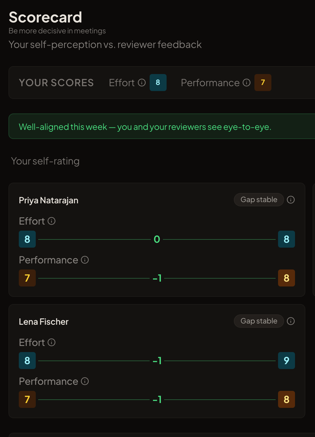 The Forbetra scorecard: Alex's self rating next to each of three reviewers' ratings for effort and performance
